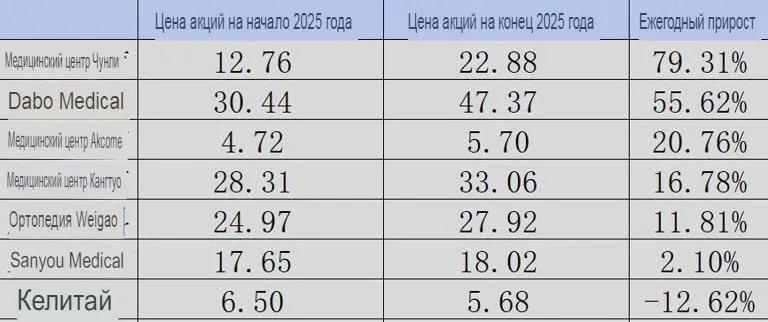 Рисунок: цены на акции крупнейших ортопедических компаний Китая на 2025 год, источник: Brocade Research Institute