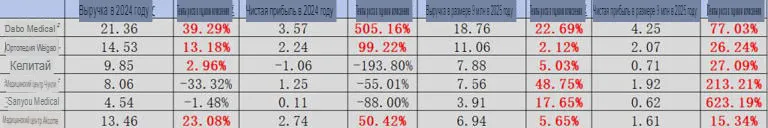 Рисунок: Эффективность деятельности ортопедического предприятия Head (100 миллионов юаней), источник: Научно-исследовательский институт Brocade Research Institute